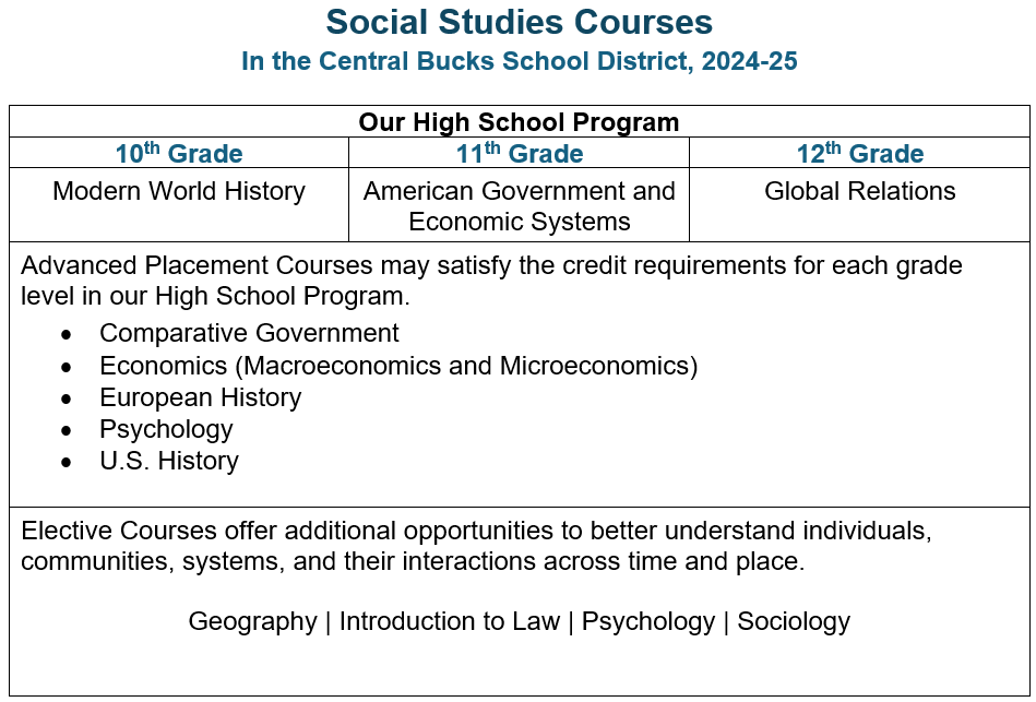High School Courses Grid